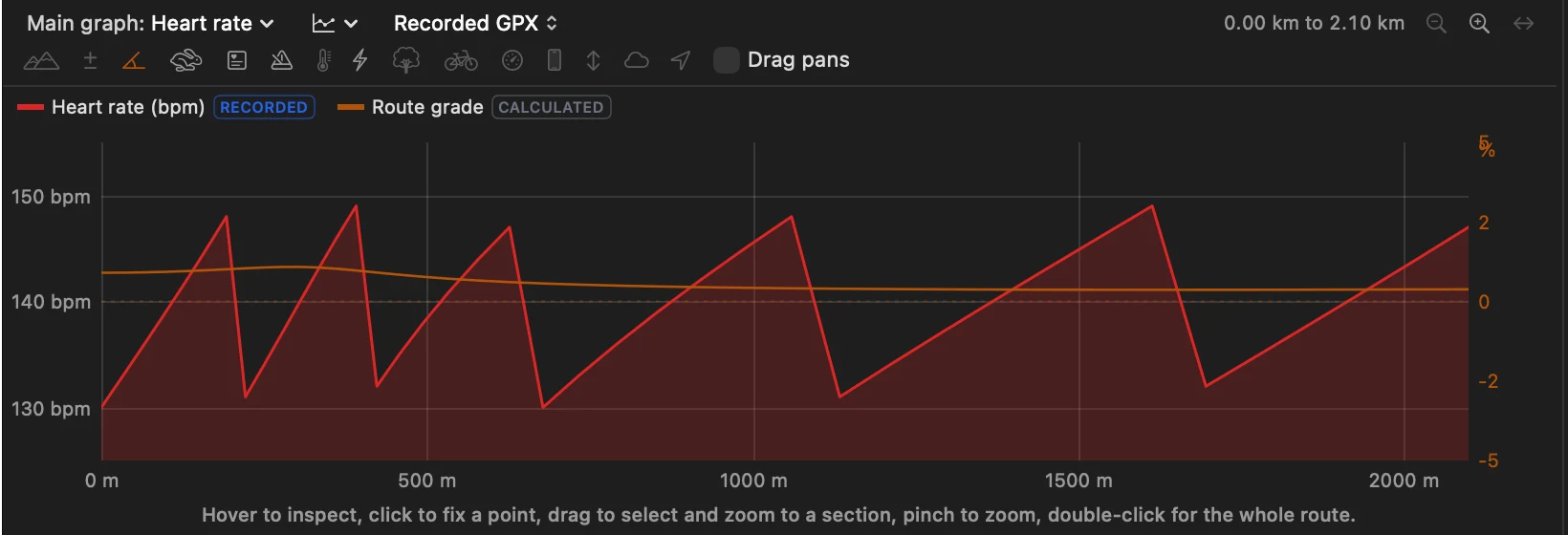 Heart rate graph with the route grade on a second axis.