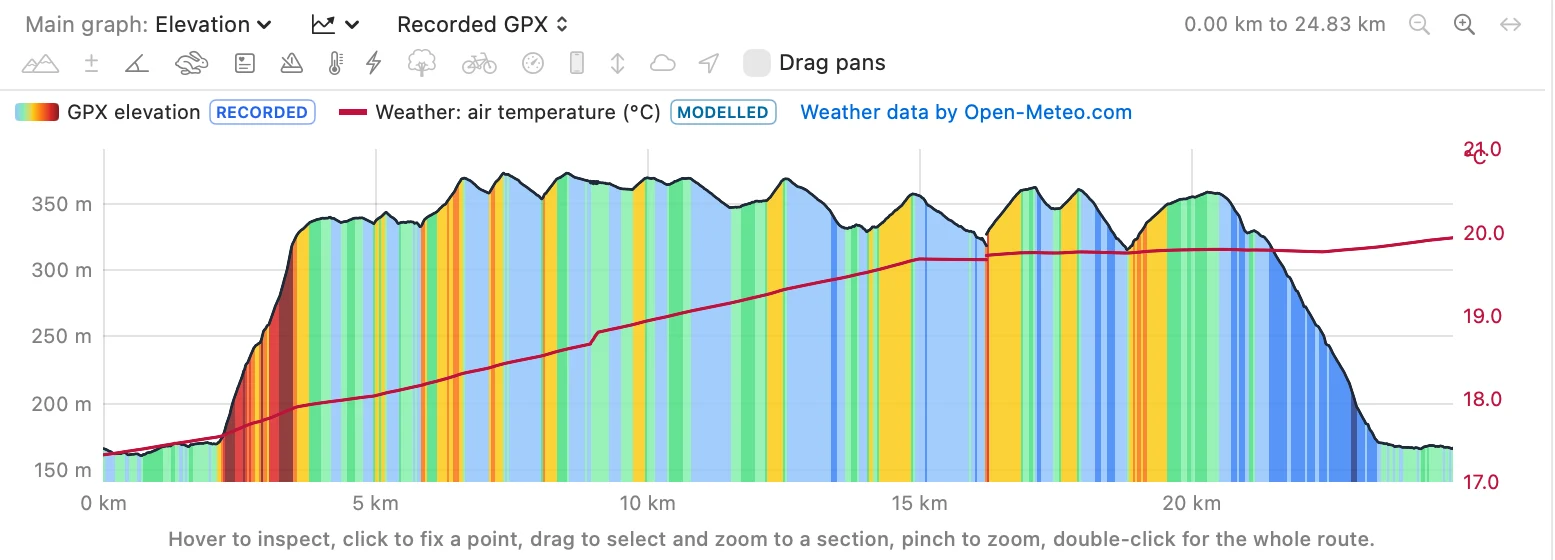 Graph with the elevation profile coloured by gradient and a red line of modelled air temperature from 17 to 20 degrees, with the legend Weather: air temperature, Modelled, and Weather data by Open-Meteo.com.