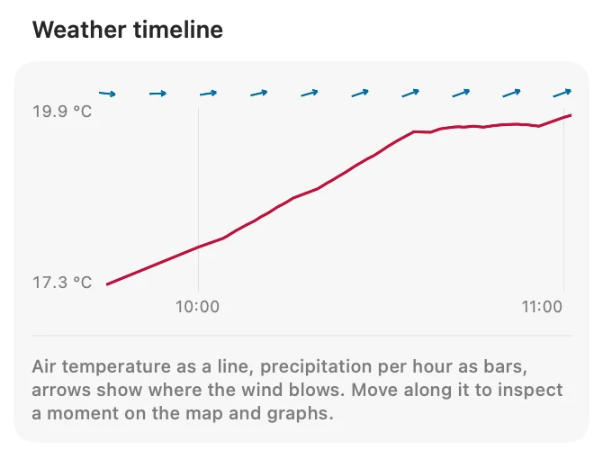 Weather timeline from 10:00 to 11:00 with the temperature rising from 17.3 to 19.9 degrees and wind arrows pointing east north east.